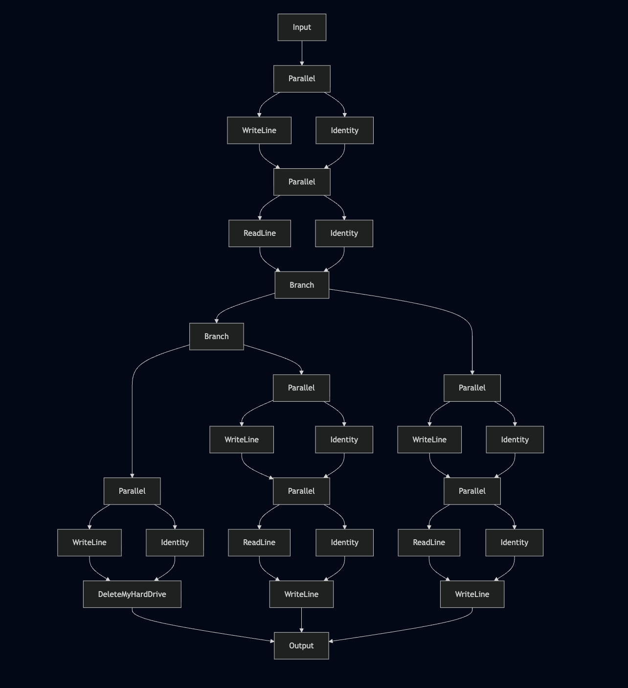 Arrow Notation Messy