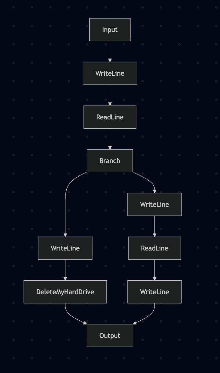 Branching Program